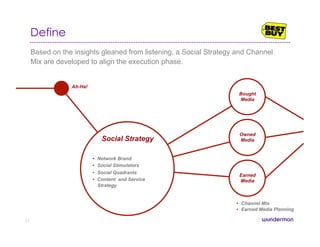 Define
•  Channel Mix
•  Earned Media Planning
Based on the insights gleaned from listening, a Social Strategy and Channel
Mix are developed to align the execution phase.
Ah-Ha!
Social Strategy
•  Network Brand
•  Social Stimulators
•  Social Quadrants
•  Content and Service
Strategy
Bought
Media
Owned
Media
Earned
Media
11
 