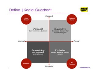Define | Social Quadrant
Frequent
Infrequent
Informal Formal
Mr.
President
Personal
Trainer
Fun Fling
Close
Friend
Personal
Conversations & Outreach
Supportive
Services & Content that
helps fulfill a goal
Entertaining
High volume viral
entertainment
Exclusive
Access & special interest
groups
12
 