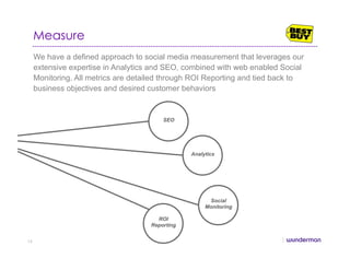 We have a defined approach to social media measurement that leverages our
extensive expertise in Analytics and SEO, combined with web enabled Social
Monitoring. All metrics are detailed through ROI Reporting and tied back to
business objectives and desired customer behaviors
Measure
SEO
Analytics
Social
Monitoring
ROI
Reporting
19
 