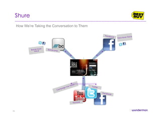 Shure
How We’re Taking the Conversation to Them
YouTube
Twitter
Bands have
Voice
Fans have Voice
Campaign has Voice
Bandcamp
Facebook
Facebook
36
 