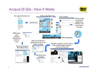 Acqua Di Gio : How it Works
48
 