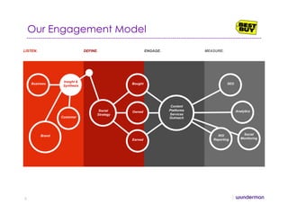 Our Engagement Model
LISTEN. DEFINE. ENGAGE. MEASURE.
Business
Brand
Customer
Insight &
Synthesis
Social
Strategy
Bought
Owned
Earned
Content
Platforms
Services
Outreach
SEO
Analytics
Social
Monitoring
ROI
Reporting
5
 