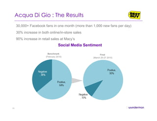 Acqua Di Gio : The Results
30,000+ Facebook fans in one month (more than 1,000 new fans per day)
30% increase in both online/in-store sales
90% increase in retail sales at Macy’s
Social Media Sentiment
Benchmark
(February 2010)
Final
(March 20-27 2010)
50
 