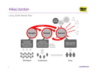 Nike/Jordan
Leroy Smith Media Plan
52
 