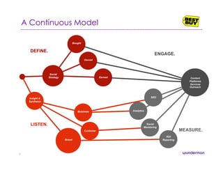 A Continuous Model
6
Content
Platforms
Services
Outreach
Analytics
ROI
Reporting
SEO
Social
Monitoring
LISTEN.
DEFINE.
ENGAGE.
MEASURE.Customer
Brand
Business
Social
Strategy
Insight &
Synthesis
Bought
Owned
Earned
 