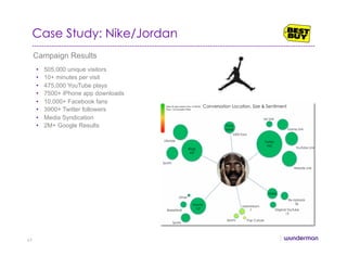 Case Study: Nike/Jordan
Campaign Results
•  505,000 unique visitors
•  10+ minutes per visit
•  475,000 YouTube plays
•  7500+ iPhone app downloads
•  10,000+ Facebook fans
•  3900+ Twitter followers
•  Media Syndication
•  2M+ Google Results
63
 