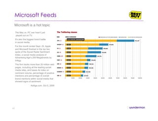 Microsoft Feeds
Microsoft is a hot topic
The Mac vs. PC war hasn't just
played out on TV.
It's also the biggest brand battle
in social media.
For the month ended Sept. 25, Apple
and Microsoft finished in the top two
spots of the Social Radar Sentiment
Index, a social media analysis of
Advertising Age's 200 Megabrands by
Infegy.
The firm tracks more than 20 million web
pages, including all the leading social-
media sites, and bases its index on
comment volume, percentage of positive
mentions and percentage of overall
brand mentions within social-media that
showed signs of sentiment.
AdAge.com, Oct 5, 2009
65
 