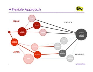 LISTEN.
MEASURE.
A Flexible Approach
7
Content
Platforms
Services
Outreach
Analytics
ROI
Reporting
SEO
Social
Monitoring
Customer
Brand
Business
Social
Strategy
Insight &
Synthesis
Bought
Owned
Earned
ENGAGE.
DEFINE.
 
