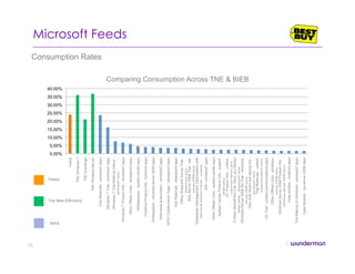 Microsoft Feeds
Consumption Rates
0.00%
5.00%
10.00%
15.00%
20.00%
25.00%
30.00%
35.00%
40.00%
Feeds
TNEWindows7
TNEExchange
TNEWindowsServer
TrialReferrals-windows7.aspx
Windows7Trial-windows7.aspx
Windows7TrialReferral(Hero)-
windows7.aspx
Windows7ProductInfo-windows7.aspx
OtherOffsiteLinks-sharepoint.aspx
Whitepapers-system-center.aspx
ForefrontProductinfo-forefront.aspx
Whitepapers-windows-server-2008.aspx
Interviewsaudio/video-windows7.aspx
BPIOCollaborationPage-sharepoint.aspx
TrialReferrals-sharepoint.aspx
OfficeSharpointServerTrial-
sharepoint.aspx
SQLServer2008Trial-sql-
server-2008.aspx
DatacenterManagementOptimizationwith
MicrosoftSystemCenter-system-
N/A-windows7.aspx
OtherOffsiteLinks-system-center.aspx
SystemCenterProductInfo-system-
center.aspx
UCProductInfo-unified-
communications.aspx
5WaysSharePointCanSaveyouMoney
whitepaper-sharepoint.aspx
WindowsServer2008R2Trial-windows-
server-2008.aspx
Seewhatothersaresayingtoo-
windows7.aspx
TrialReferrals-unified-
communications.aspx
UCTrial-unified-communications.aspx
OtherOffsiteLinks-windows-
server-2008.aspx
WindowsServer2008ProductInfo-
windows-server-2008.aspx
Casestudies-forefront.aspx
TheMakingOfWindows-windows7.aspx
CaseStudies-sql-server-2008.aspx
Comparing Consumption Across TNE & BIEB
BIEB
Feeds
The New Efficiency
75
 