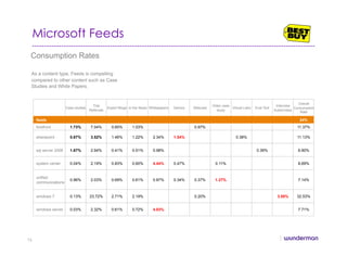Microsoft Feeds
Consumption Rates
As a content type, Feeds is compelling
compared to other content such as Case
Studies and White Papers.
Case studies
Trial
Referrals
Expert Blogs In the News Whitepapers Demos Webcast
Video case
study
Virtual Labs Eval Tool
Interview
Audio/video
Overall
Consumption
Rate
feeds 24%
forefront 1.73% 7.04% 0.60% 1.03% 0.97% 11.37%
sharepoint 0.67% 3.52% 1.46% 1.22% 2.34% 1.54% 0.38% 11.13%
sql server 2008 1.67% 2.94% 0.41% 0.51% 0.98% 0.39% 6.90%
system center 0.04% 2.19% 0.83% 0.60% 4.44% 0.47% 0.11% 8.69%
unified
communications
0.96% 2.03% 0.69% 0.61% 0.87% 0.34% 0.37% 1.27% 7.14%
windows 7 0.13% 23.72% 2.71% 2.19% 0.20% 3.58% 32.53%
windows server 0.03% 2.32% 0.61% 0.72% 4.03% 7.71%
76
 