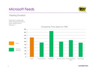 Microsoft Feeds
Viewing Duration
Feeds was a single page
utility that gained almost as
much viewing time as
Windows 7.
0
20
40
60
80
100
120
140
160
180
Feeds Product Home Windows 7 Windows Server Exchange Server
2010
Home Page
Comparing Time Spent on TNE
Feeds
The New
Efficiency
77
 