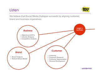 Listen
8
We believe that Social Media Dialogue succeeds by aligning customer,
brand and business imperatives.
Insight &
Synthesis
Business
•  Objectives & KPI’s
•  Industry Analysis
•  Competitive Analysis
Customer
•  Listening
•  Customer Research
•  Customer Segmentation
•  Persona Development
Brand
•  Brand Analysis
•  Network Brand Model
 