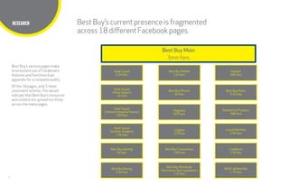 6
TITLE HERERESEARCH BestBuy’scurrentpresenceisfragmented
across18differentFacebookpages.
Best Buy’s various pages make
inconsistent use of Facebook’s
features and functions (see
appendix for a complete audit).
Of the 18 pages, only 5 show
consistent activity.This would
indicate that Best Buy’s resources
and content are spread too thinly
across the many pages.
Geek Squad
6.2k fans
Napster
46k fans
Best Buy Mobile
12k fans
Magnolia
920 fans
Geek Squad
Online Support
2k fans
Best Buy Music
5.2k fans
Best Buy Movies
3k fans
Insignia
223 fans
Geek Squad
Children’s Hospital Precinct
100 fans
RocketFish Products
488 fans
Geek Squad
Summer Academy
1.9k fans
Live at Best Buy
2.9k fans
Best Buy Gaming
9k fans
CowBoom
12k fans
Best Buy Cinema Now
146 fans
Best Buy Racing
3.4k fans
WOLF @ Best Buy
1.7k fans
Best BuyWholesale
ElectronicsTech Liquidators
1.2k fans
Best Buy Main
3mm fans
 