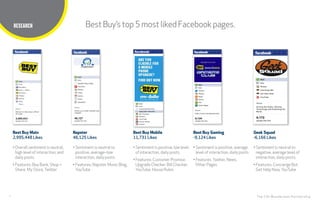 7
TITLE HERE
The CHI Wunderman Partnership
RESEARCH
Best Buy Main
2,995,448 Likes
• Overall sentiment is neutral,
high level of interaction, and
daily posts.
• Features: Buy Back, Shop +
Share, My Store,Twitter
Napster
46,125 Likes
• Sentiment is neutral to
positive, average–low
interaction, daily posts.
• Features: Napster Music Blog,
YouTube
Best Buy Mobile
11,731 Likes
• Sentiment is positive, low level
of interaction, daily posts.
• Features: Customer Promise,
Upgrade Checker, Bill Checker,
YouTube, House Rules
Best Buy Gaming
-9,124 Likes
• Sentiment is positive, average
level of interaction, daily posts.
• Features:Twitter, News,
Other Pages
Geek Squad
-6,166 Likes
• Sentiment is neutral to
negative, average level of
interaction, daily posts.
• Features: Concierge Bot,
Get Help Now, YouTube
BestBuy’stop 5mostlikedFacebookpages.
 