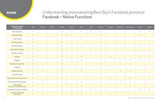 8
TITLE HERE
The CHI Wunderman Partnership
RESEARCH Understanding andevaluatingBestBuy’sFacebookpresence
Facebook – Native Functions
Features native
to Facebook
Tabs Places Deals Status Events Apps Polls Photos Reviews Questions Discussions Notes Videos
Best Buy Main X X X X X X X X
Best Buy Music X X X X X
Geek Squad X X X X
Best Buy Mobile X X X X
Best Buy Movies X X X X X X X
Rocketfish Products X X X X
Best Buy Gaming X X X X X X
Napster X X X X X X X X
Magnolia X X X X X X X X X
Best Buy Cinema Now X X X X X
CowBoom X X X X
Wolf@ Best Buy X X X X X X X
Live at Best Buy X X X X X
Best Buy Musical Instruments X X X X X
Geek Squad Online Support X X X X X X X
Geek Squad
Children’s Hospital Precinct
X X X X X X
Geek Squad Summer Academy X X X X X X X X
Best Buy Wholesale
Electronics
X X X X X X X X
 