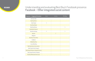 9
TITLE HERE
The CHI Wunderman Partnership
RESEARCH Understanding andevaluatingBestBuy’sFacebookpresence
Facebook – Other integrated social content
Features — Integrated Functions Twitter YouTube RSS/Blog
Best Buy Main
Best Buy Music
Geek Squad X
Best Buy Mobile
Best Buy Movies X
Rocketfish Products
Best Buy Gaming X X
Napster X
Magnolia
Best Buy Cinema Now
CowBoom
Wolf@ Best Buy
Live at Best Buy
Best Buy Musical Instruments
Geek Squad Online Support
Geek Squad Children’s Hospital Precinct
Geek Squad Summer Academy
Best Buy Wholesale Electronics
 