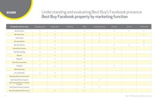 10
TITLE HERE
The CHI Wunderman Partnership
RESEARCH Understanding andevaluatingBestBuy’sFacebookpresence
Best Buy Facebook property by marketing function
Facebook common uses Campaign launch New product Commerce News Customer Service Contests Circular Find a store
Best Buy Main X X X X X X
Best Buy Music X X X X X
Geek Squad X X X X X
Best Buy Mobile X X X X X
Best Buy Movies X X X X X X
Rocketfish Products X X X X
Best Buy Gaming X X X X
Napster X X X
Magnolia X X X
Best Buy Cinema Now X X
CowBoom X X X X
Wolf@ Best Buy X
Live at Best Buy X X X
Best Buy Musical Instruments X X
Geek Squad Online Support X X
Geek Squad Children’s Hospital
Precinct
X
Geek Squad Summer Academy X X
Best Buy Wholesale Electronics X X
 