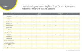 11
TITLE HERE
The CHI Wunderman Partnership
RESEARCH Understanding andevaluatingBestBuy’sFacebookpresence
Facebook -Tabs with custom content
Facebook Custom Tabs Shop + Share My Store LiveStream Other pages
Napster
Music Blog
WHD RocketBoost Shoppers
Roaming Deal
Cow
Concierge Bot Get Help Now Wallpaper
Best Buy Main X X
Best Buy Music X X X X X
Geek Squad X X
Best Buy Mobile X X X X
Best Buy Movies X X
Rocketfish Products X X X
Best Buy Gaming X
Napster X
Magnolia
Best Buy Cinema Now
CowBoom X X
Wolf@ Best Buy
Live at Best Buy X
Best Buy Musical Instruments
Geek Squad Online Support X X
Geek Squad Children’s Hospital
Precinct
X
Geek Squad Summer Academy
Best Buy Wholesale Electronics
 