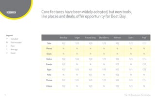 12
TITLE HERE
The CHI Wunderman Partnership
RESEARCH Corefeatureshavebeenwidelyadopted,butnew tools,
likeplacesanddeals,offer opportunityfor BestBuy.
Best Buy Target Future Shop BlackBerry Walmart Sears Fry’s
Tabs Y/2 Y/3 Y/3 Y/3 Y/2 Y/2 Y/1
Places N N N N N N N
Deals N N N N N N N
Status Y/2 Y/2 Y/3 Y/3 Y/2 Y/2 Y/1
Events Y/2 N N N Y/2 N Y/2
Apps Y/2 Y/3 Y/1 Y/3 Y/2 Y/1 Y/2
Polls N N Y/1 N Y/1 N N
Photos Y/2 Y/2 Y/3 Y/2 Y/2 Y/2 Y/1
Videos Y/2 N Y/3 N Y/2 Y/2 N
Legend:
Y	 Included
N	 Not Included
1	Poor
2	Average
3 	 Good
 