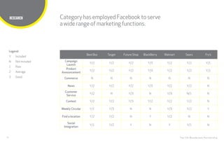 13
TITLE HERE
The CHI Wunderman Partnership
RESEARCH CategoryhasemployedFacebooktoserve
awiderangeofmarketingfunctions.
Best Buy Target Future Shop BlackBerry Walmart Sears Fry’s
Campaign
Launch
Y/2 Y/2 Y/2 Y/3 Y/2 Y/2 Y/1
Product
Announcement
Y/2 Y/2 Y/2 Y/3 Y/2 Y/2 Y/1
Commerce N N N N N N N
News Y/2 Y/2 Y/2 Y/3 Y/2 Y/2 N
Customer
Service
Y/2 N Y/3 N Y/3 N/1 N
Contest Y/2 Y/2 Y/3 Y/2 Y/2 Y/2 N
Weekly Circular Y/1 Y/3 N N Y/3 Y/2 Y
Find a location Y/2 Y/2 N Y Y/2 N N
Social
Integration
Y/1 Y/2 Y N Y Y/1 N
Legend:
Y	 Included
N	 Not Included
1	Poor
2	Average
3 	 Good
 