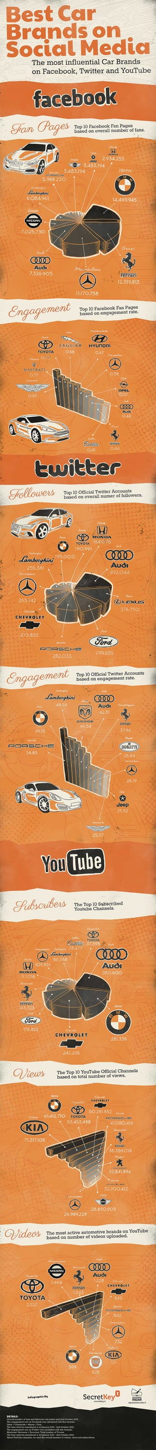 Best car brands on Social Media