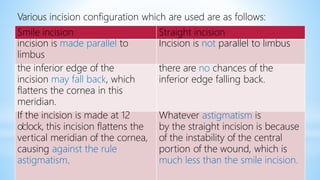 Smile incision
incision is made parallel to
Straight incision
Incision is not parallel to limbus
limbus
the inferior edge of the there are no chances of the
inferior edge falling back.
incision may fall back, which
flattens the cornea in this
meridian.
If the incision is made at 12
o’clock, this incision flattens the
vertical meridian of the cornea,
causing against the rule
astigmatism.
Whatever astigmatism is
by the straight incision is because
of the instability of the central
portion of the wound, which is
much less than the smile incision.
Various incision configuration which are used are as follows:
 