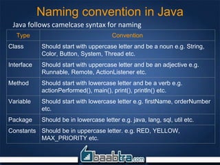Naming convention in Java
Java follows camelcase syntax for naming
Type Convention
Class Should start with uppercase letter and be a noun e.g. String,
Color, Button, System, Thread etc.
Interface Should start with uppercase letter and be an adjective e.g.
Runnable, Remote, ActionListener etc.
Method Should start with lowercase letter and be a verb e.g.
actionPerformed(), main(), print(), println() etc.
Variable Should start with lowercase letter e.g. firstName, orderNumber
etc.
Package Should be in lowercase letter e.g. java, lang, sql, util etc.
Constants Should be in uppercase letter. e.g. RED, YELLOW,
MAX_PRIORITY etc.
 