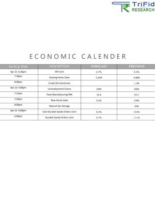 E C O N O M I C C A L E N D E R
DATE & TIME DESCRIPTION FORECAST PREVIOUS
Apr 22 6:30pm HPI m/m 0.7% 0.3%
7:30pm Existing Home Sales 5.04M 4.88M
8:00pm Crude Oil Inventories 1.3M
Apr 23 6:00pm Unemployment Claims 290K 294K
7:15pm Flash Manufacturing PMI 55.6 55.7
7:30pm New Home Sales 514K 539K
8:00pm Natural Gas Storage 63B
Apr 23 6:00pm Core Durable Goods Orders m/m 0.2% -0.6%
6:00pm Durable Goods Orders m/m 0.7% -1.1%
 
