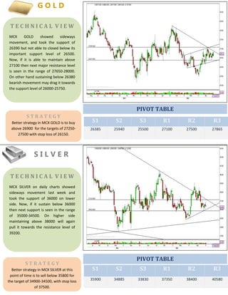 S1 S2 S3 R1 R2 R3
26385 25940 25500 27100 27500 27865
S1 S2 S3 R1 R2 R3
35900 34885 33830 37350 38400 40580
T E C H N I C A L V I E W
MCX GOLD showed sideways
movement, and took the support of
26390 but not able to closed below its
important support level of 26500.
Now, if it is able to maintain above
27100 then next major resistance level
is seen in the range of 27650-28000.
On other hand sustaining below 26380
bearish movement may drag it towards
the support level of 26000-25750.
S T R A T E G Y
Better strategy in MCX GOLD is to buy
above 26900 for the targets of 27250-
27500 with stop loss of 26150.
PIVOT TABLE
G O L D
PIVOT TABLE
S I L V E R
T E C H N I C A L V I E W
MCX SILVER on daily charts showed
sideways movement last week and
took the support of 36000 on lower
side. Now, if it sustain below 36000
then next support is seen in the range
of 35000-34500. On higher side
maintaining above 38000 will again
pull it towards the resistance level of
39200.
S T R A T E G Y
Better strategy in MCX SILVER at this
point of time is to sell below 35800 for
the target of 34900-34500, with stop loss
of 37500.
 