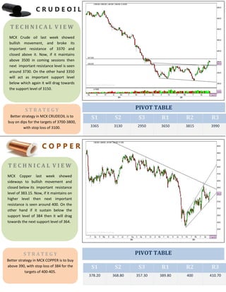 C R U D E O I L
C O P P E R
S1 S2 S3 R1 R2 R3
3365 3130 2950 3650 3815 3990
S1 S2 S3 R1 R2 R3
378.20 368.80 357.30 389.80 400 410.70
T E C H N I C A L V I E W
MCX Copper last week showed
sideways to bullish movement and
closed below its important resistance
level of 383.15. Now, if it maintains on
higher level then next important
resistance is seen around 400. On the
other hand if it sustain below the
support level of 384 then it will drag
towards the next support level of 364.
S T R A T E G Y
Better strategy in MCX CRUDEOIL is to
buy on dips for the targets of 3700-3800,
with stop loss of 3100.
PIVOT TABLE
T E C H N I C A L V I E W
MCX Crude oil last week showed
bullish movement, and broke its
important resistance of 3370 and
closed above it. Now, if it maintains
above 3500 in coming sessions then
next important resistance level is seen
around 3730. On the other hand 3350
will act as important support level
below which again it will drag towards
the support level of 3150.
S T R A T E G Y
Better strategy in MCX COPPER is to buy
above 390, with stop loss of 384 for the
targets of 400-405.
PIVOT TABLE
 