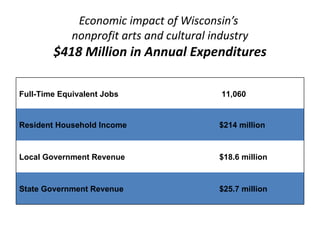 Economic impact of Wisconsin’s
             nonprofit arts and cultural industry
        $418 Million in Annual Expenditures

Full-Time Equivalent Jobs                  11,060


Resident Household Income                  $214 million



Local Government Revenue                   $18.6 million


State Government Revenue                   $25.7 million
 