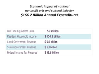 Economic impact of national
  nonprofit arts and cultural industry
$166.2 Billion Annual Expenditures
 