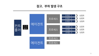 컨트
롤러
스크
립트
에이전트
에이전트
프로세스
프로세스
쓰레드 1
쓰레드 2
쓰레드 3
쓰레드 4
쓰레드 5
쓰레드 6
USER
USER
USER
USER
USER
USER
프로세스
프로세스
20
참고. 부하 발생 구조
 