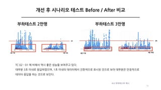 부하테스트 2만명
TC 02 - 01 에 비해서 역시 좋은 성능을 보여주고 있다.
대부분 3초 이내로 응답하였으며, 1초 이내의 데이터에서 진한색으로 표시된 것으로 보아 대부분은 안정적으로
데이터 응답을 하는 것으로 보인다.
부하테스트 3만명 진행
개선 후 시나리오 테스트 Before / After 비교
A사 부하테스트 예시
31
부하테스트 3만명
 