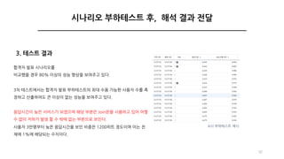 3. 테스트 결과
합격자 발표 시나리오를
비교했을 경우 80% 이상의 성능 향상을 보여주고 있다.
3차 테스트에서는 합격자 발표 부하테스트의 최대 수용 가능한 사용자 수를 측
정하고 산출하여도 큰 이상이 없는 성능을 보여주고 있다.
응답시간이 늦은 서비스가 보였으며 해당 부분은 Join문을 사용하고 있어 어쩔
수 없이 저하가 발생 할 수 밖에 없는 부분으로 보인다.
사용자 3만명부터 늦은 응답시간을 보인 비중은 1200히트 정도이며 이는 전
체에 1%에 해당되는 수치이다.
시나리오 부하테스트 후, 해석 결과 전달
A사 부하테스트 예시
32
 