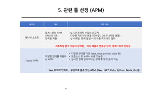 솔루션 개요 주요 기능
제니퍼 소프트
업계 1위의 APM
APM의 시초
강력한 지원
∙ 실시간 트래픽 수집의 최강자
다양한 파트너와 연동 (모바일 , DB 모니터링 연동)
실 사례및 문제 발생 시 도와줄 파트너가 많다
리포트및 분석 기능이 강력함, 타사 제품과 연동성 강력, 업계 1위의 안정성
Elastic APM
다양한 언어를 지원하
는 APM
• 다양한 언어를 지원 (java,node,python, ruby 등)
• 오픈소스 로 누구나 사용 가능함.
• 실시간 장애 인지보다는 장애 후 원인 분석 가능
Java 이외의 언어도 , 무상으로 쓸수 있는 APM (Java, .NET, Ruby, Python, Node. Go 등)
36
5. 관련 툴 선정 (APM)
 