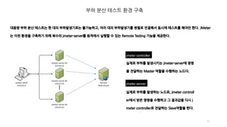 부하 분산 테스트 환경 구축
39
jmeter controller
jmeter server
 