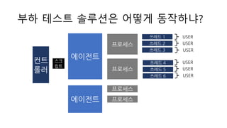 부하 테스트 솔루션은 어떻게 동작하냐?
컨트
롤러
스크
립트
에이전트
에이전트
프로세스
프로세스
쓰레드 1
쓰레드 2
쓰레드 3
쓰레드 4
쓰레드 5
쓰레드 6
USER
USER
USER
USER
USER
USER
프로세스
프로세스
 