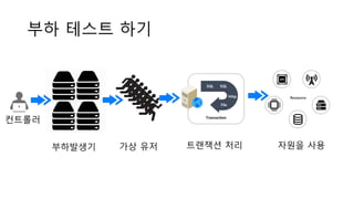 부하 테스트 하기
자원을 사용트랜잭션 처리부하발생기
Transaction
SQL SQL
Http
File
Resource
`
컨트롤러
가상 유저
 