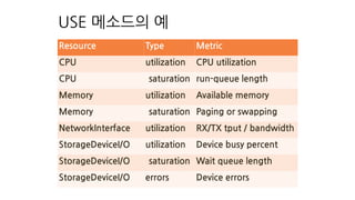 USE 메소드의 예
Resource Type Metric
CPU utilization CPU utilization
CPU saturation run-queue length
Memory utilization Available memory
Memory saturation Paging or swapping
NetworkInterface utilization RX/TX tput / bandwidth
StorageDeviceI/O utilization Device busy percent
StorageDeviceI/O saturation Wait queue length
StorageDeviceI/O errors Device errors
 