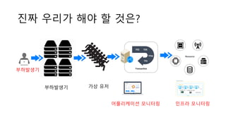 진짜 우리가 해야 할 것은?
Transaction
SQL SQL
Http
File
Resource
`
인프라 모니터링어플리케이션 모니터링
부하발생기
부하발생기 가상 유저
 