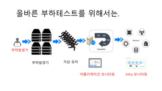 올바른 부하테스트를 위해서는.
Transaction
SQL SQL
Http
File
Resource
`
Infra 모니터링어플리케이션 모니터링
부하발생기
부하발생기 가상 유저
 
