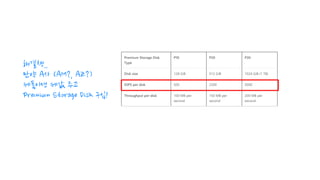 해결책..
만약 A사 (AM?, AZ?)
제품이면 제값 주고
Premium Storage Disk 구입!
 