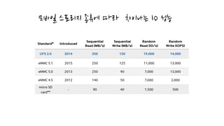 모바일 스토리지 종류에 따라 차이나는 IO 성능
 
