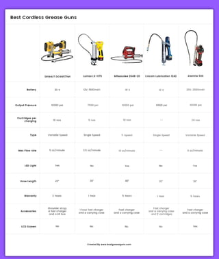 Best cordless grease guns