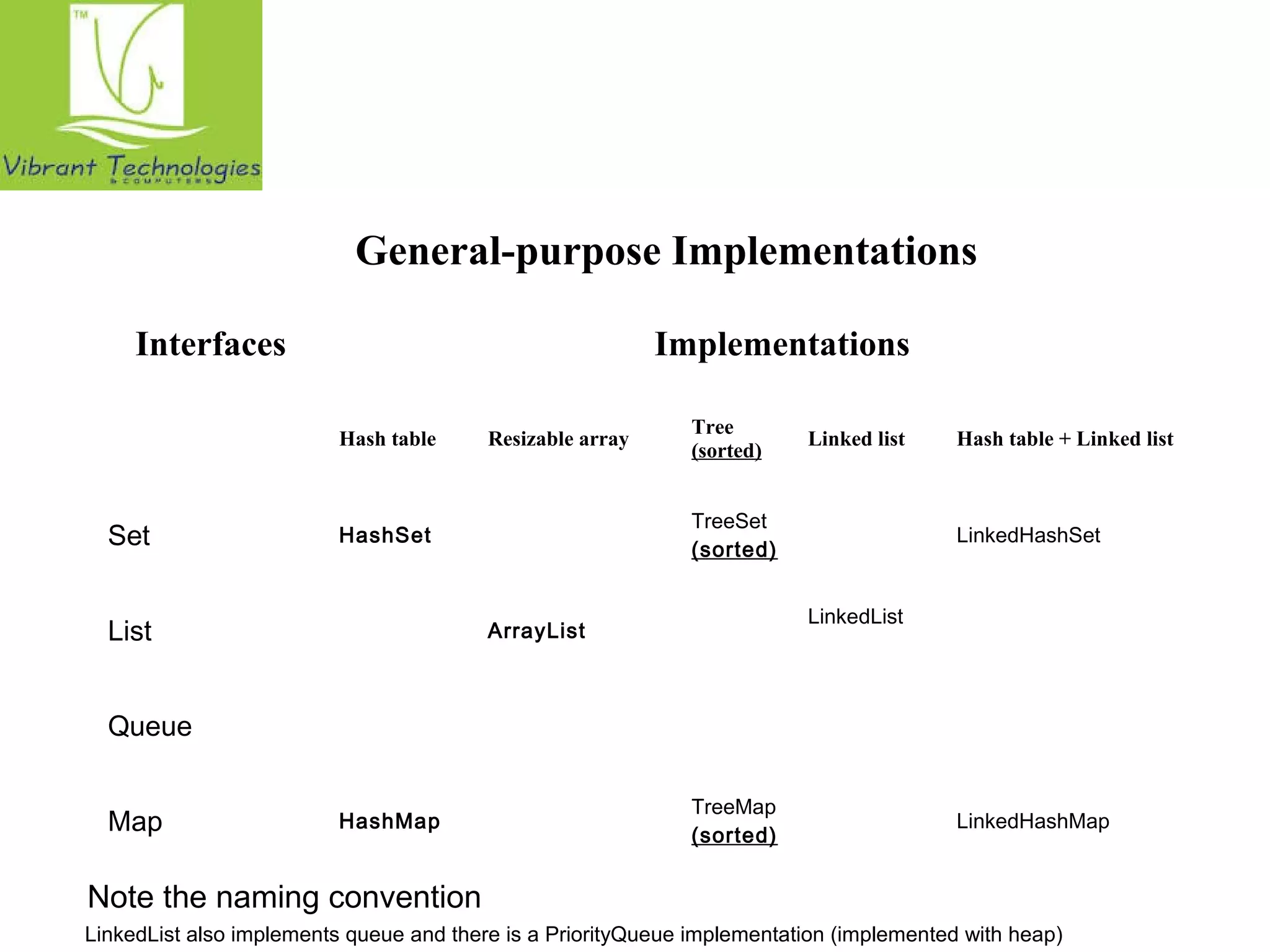 General-purpose Implementations 
Interfaces Implementations 
Hash table Resizable array Tree 
(sorted) Linked list Hash table + Linked list 
Set HashSet TreeSet 
(sorted) 
LinkedHashSet 
List ArrayList LinkedList 
Queue 
Map HashMap TreeMap 
(sorted) 
LinkedHashMap 
Note the naming convention 
LinkedList also implements queue and there is a PriorityQueue implementation (implemented with heap) 
 