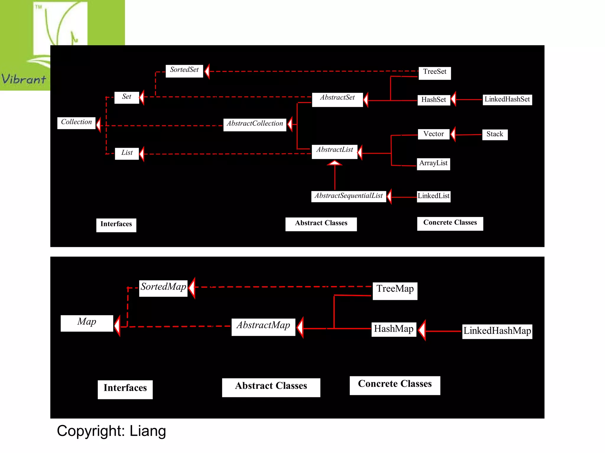 Set 
SortedSet 
AbstractSet 
Collection 
TreeSet 
HashSet 
List AbstractList 
AbstractSequentialList 
ArrayList 
LinkedList 
AbstractCollection 
LinkedHashSet 
Vector Stack 
Interfaces Abstract Classes Concrete Classes 
SortedMap 
Map 
Copyright: Liang 
TreeMap 
AbstractMap HashMap LinkedHashMap 
Interfaces Abstract Classes Concrete Classes 
 