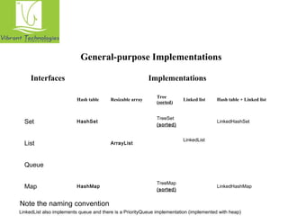 General-purpose Implementations 
Interfaces Implementations 
Hash table Resizable array Tree 
(sorted) Linked list Hash table + Linked list 
Set HashSet TreeSet 
(sorted) 
LinkedHashSet 
List ArrayList LinkedList 
Queue 
Map HashMap TreeMap 
(sorted) 
LinkedHashMap 
Note the naming convention 
LinkedList also implements queue and there is a PriorityQueue implementation (implemented with heap) 
 