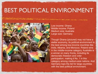 BEST POLITICAL ENVIRONMENT

             Low income: Ghana
             Middle income: Poland
             Medium size: Australia
             Large size: Germany

             Though Ghana (pictured) may not have a
             stellar economy, its political environment is
             the best among low-income countries like
             India, Albania, and Morocco. Poland wins
             in the middle-income category. Australia is
             a winner on many fronts, including its
             democratic freedom and voter
             participation, making it No. 1 in this
             category among medium-size nations. And
             Germany tops the list for large countries
             with the best political environment.
 