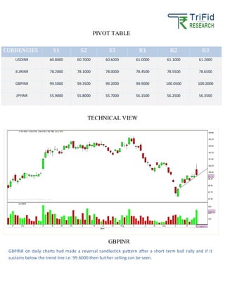 PIVOT TABLE 
TECHNICAL VIEW 
GBPINR 
CURRENCIES S1 S2 S3 R1 R2 R3 
USDINR 60.8000 60.7000 60.6000 61.0000 61.1000 61.2000 
EURINR 78.2000 78.1000 78.0000 78.4500 78.5500 78.6500 
GBPINR 99.5000 99.3500 99.2000 99.9000 100.0500 100.2000 
JPYINR 55.9000 55.8000 55.7000 56.1500 56.2500 56.3500 
GBPINR on daily charts had made a reversal candlestick pattern after a short term bull rally and if it 
sustains below the trend line i.e. 99.6000 then further selling can be seen. 
 